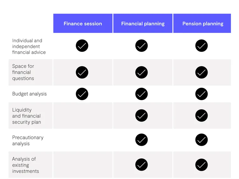 Comparison table outlining the features of the four financial advice services.